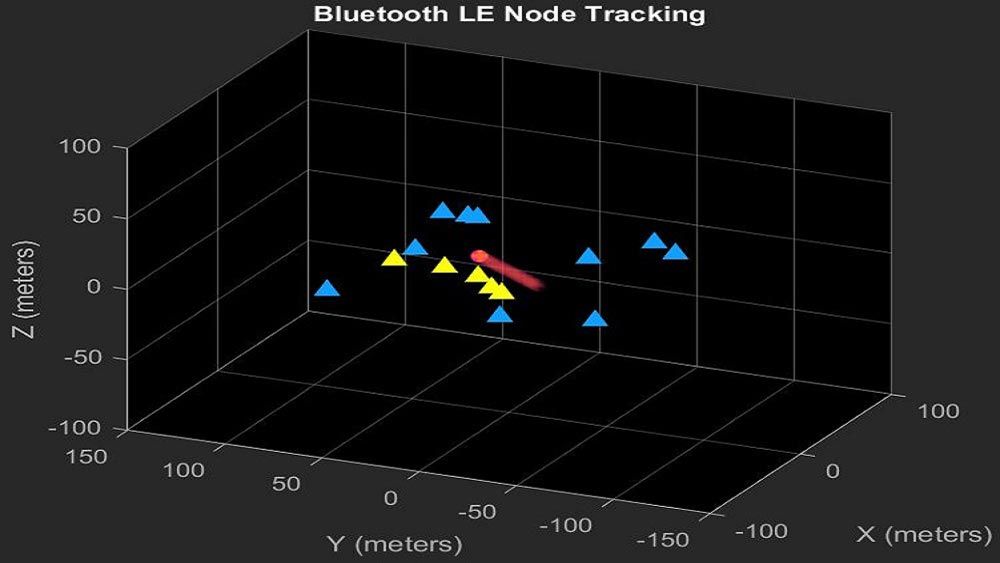 Gráfica en 3D de localización de Bluetooth ulzzando la técnica de triangulación (ángulo de llegada) con muchos localizadores, con la ayuda de un filtro de Kalman。