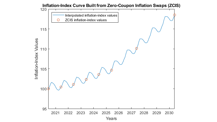 Visualización de los patrones estacionales de inflación que se producen durante cada año.