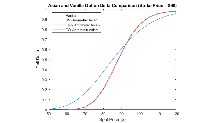 La gráfica muestra los precios de opciones vainilla y asiáticas con respecto al precio del activo subyacente.