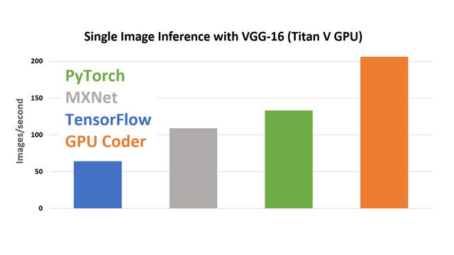 VGG-16和GPU Titan V之间的推理。
