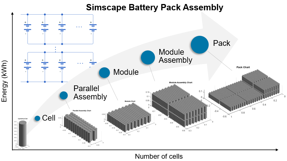 Celdas de baterías agrupadas en módulos y paquetes。