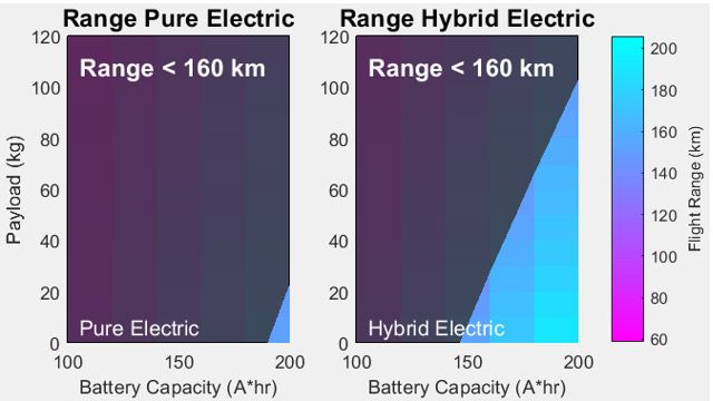 Dos gráficos que muestran una comparación del rango y la carga útil entre un sistema de propulsión aeronáutico híbrido y uno eléctrico。