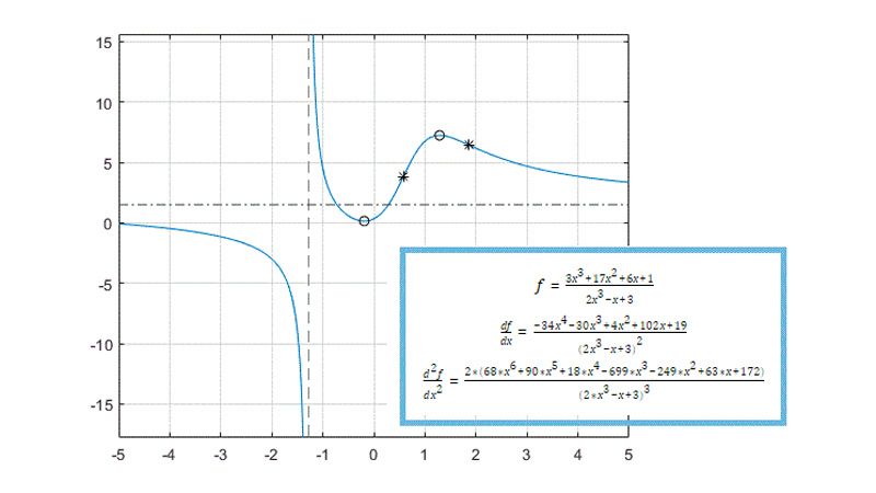 Una función，最初的衍生物和后续的衍生物，junto con Una gráfica que mueststra los máximos, los mínimos y los puntos de inflexión locale