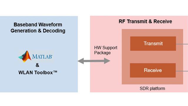 Transmisión de tramas de beacons OFDM 802.11中频SDR。