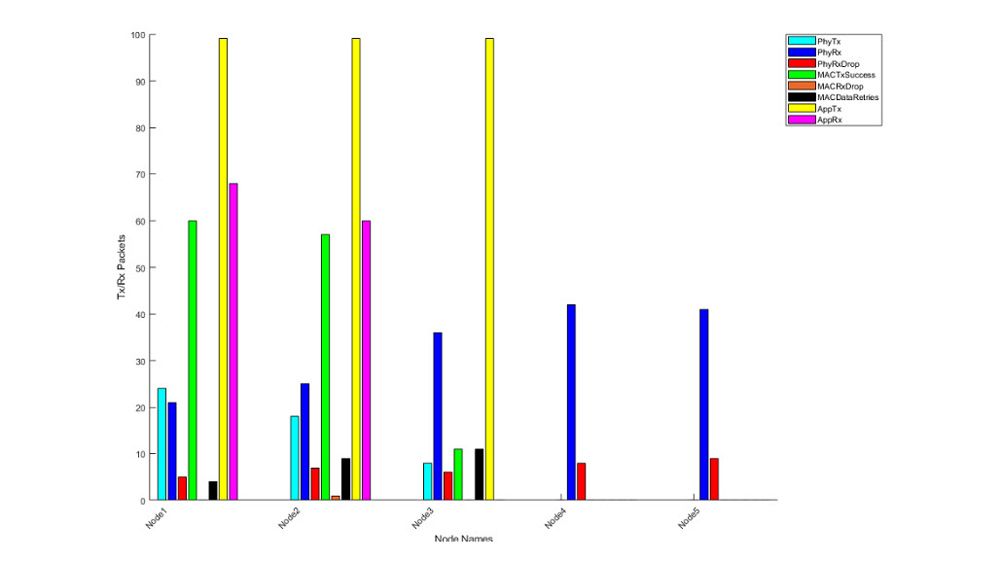 Estadísticas de red de simulación de PHY y MAC en cada nodo。