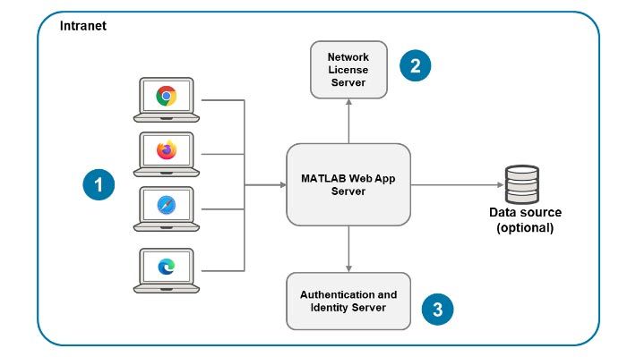 MATLAB Web应用服务器