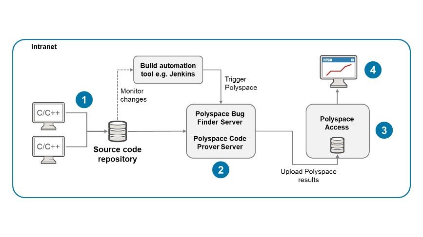 Polyspace Bug Finder/代码验证器服务器和访问