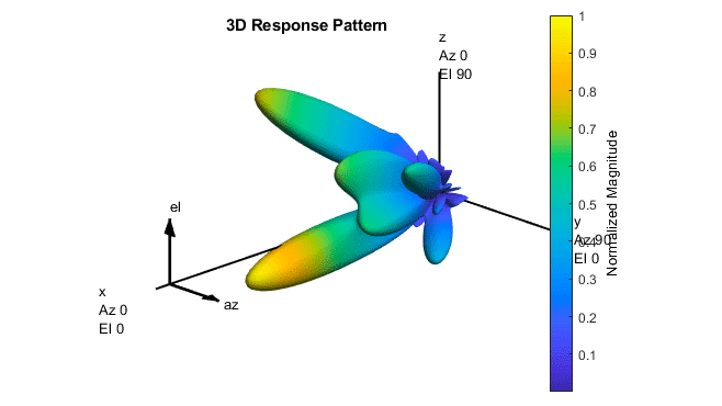 Patrón de ganancia en 3D de un天线阵列diseñado para波束形成。