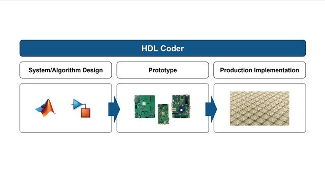 HDL Coder通过生成Verilog和VHDL代码实现fpga、soc和asic的高级设计。您可以使用生成的HDL代码进行FPGA编程、ASIC原型设计和生产设计。
