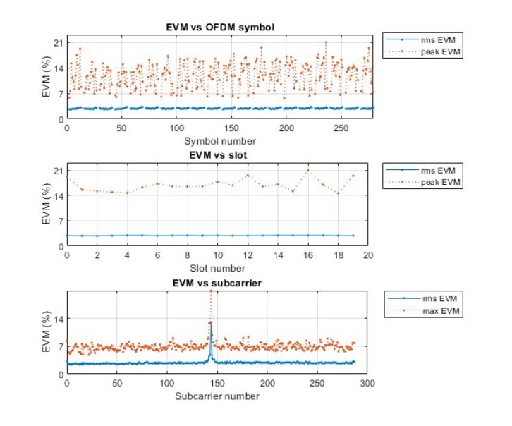 三种EVM图:EVM vs OFDM符号，EVM vs插槽，EVM vs子载波。