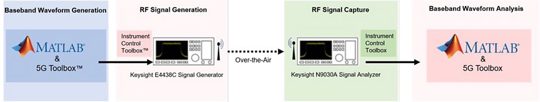显示使用射频测试设备的OTA波形生成、捕获和分析的图表。