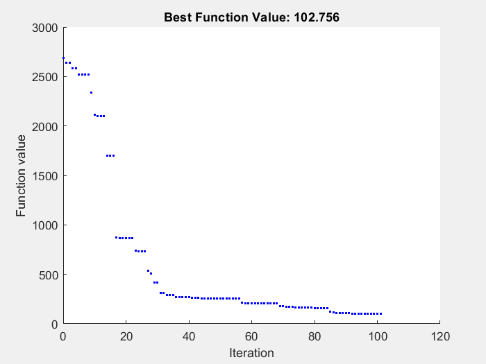 图模式搜索包含一个轴对象。标题为Best Function Value: 102.757的axes对象包含一个line类型的对象。