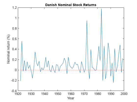 图中包含一个轴对象。标题为Danish Nominal Stock Returns的axes对象包含2个类型为line的对象。