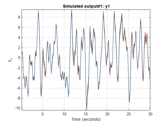 Figure Created by subreferencing I/O pairs of a previously estimated model. contains an axes object. The axes object with title Simulated output#1: y1, xlabel Time (seconds), ylabel y indexOf 1 baseline y_1 contains 11 objects of type line. These objects represent y1, Nominal.