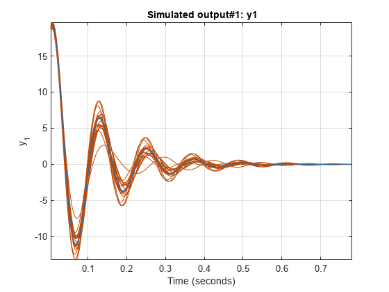 Figure Created by subreferencing I/O pairs of a previously estimated model. contains an axes object. The axes object with title Simulated output#1: y1, xlabel Time (seconds), ylabel y indexOf 1 baseline y_1 contains 21 objects of type line. These objects represent y1, Nominal.