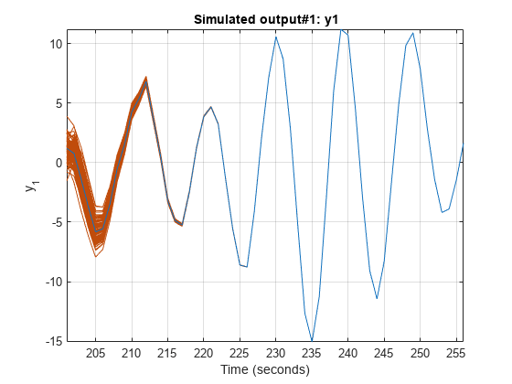 Figure Created by subreferencing I/O pairs of a previously estimated model. contains an axes object. The axes object with title Simulated output#1: y1, xlabel Time (seconds), ylabel y indexOf 1 baseline y_1 contains 101 objects of type line. These objects represent y1, Nominal.