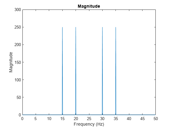 图中包含一个轴对象。标题为Magnitude, xlabel Frequency (Hz)， ylabel Magnitude的axis对象包含一个类型为line的对象。
