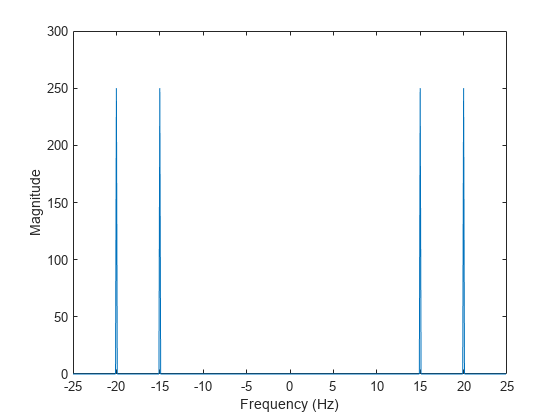 图中包含一个轴对象。带有xlabel Frequency (Hz)， ylabel Magnitude的axis对象包含一个line类型的对象。
