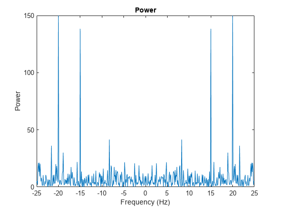 图中包含一个轴对象。标题为Power, xlabel Frequency (Hz)， ylabel Power的axis对象包含一个line类型的对象。