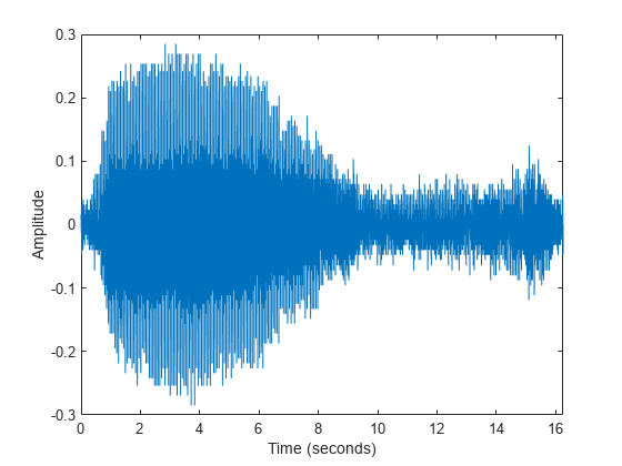 图中包含一个轴对象。带有xlabel Time(秒)，ylabel Amplitude的坐标轴对象包含一个line类型的对象。
