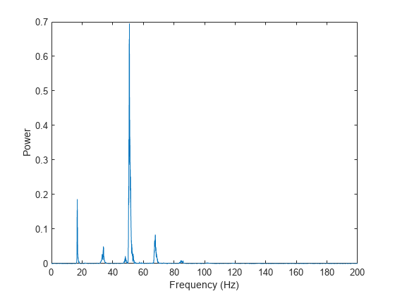 图中包含一个轴对象。带有xlabel Frequency (Hz)， ylabel Power的axis对象包含一个line类型的对象。