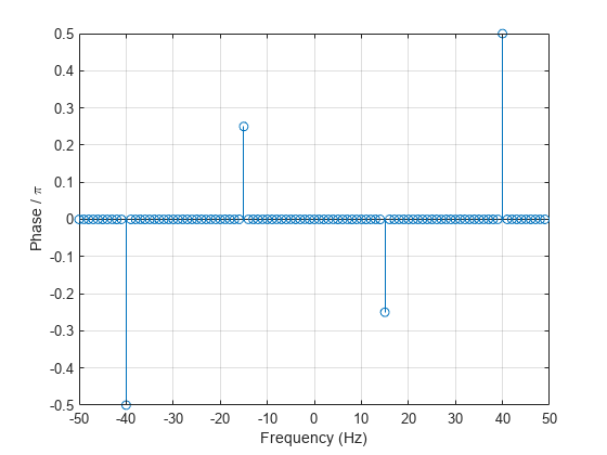图中包含一个轴对象。带有xlabel Frequency (Hz)， ylabel Phase /空白pi的axis对象包含一个stem类型的对象。