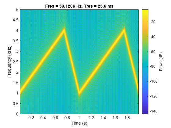 图包含一个轴对象。标题为Fres = 53.1206 Hz, Tres = 25.6 ms, xlabel Time (s)， ylabel Frequency (kHz)的axes对象包含一个类型为image的对象。
