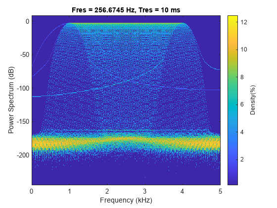 图包含一个轴对象。标题为Fres = 256.6745 Hz, Tres = 10 ms, xlabel Frequency (kHz)， ylabel Power Spectrum (dB)的axes对象包含一个类型为image的对象。