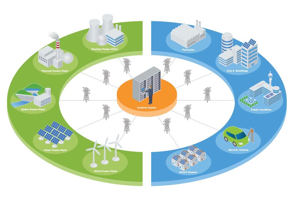 Diagramme d'un système d'énergie distribué avec des énergies renouvelables, des stations de recharge et aures charges et générateurs。