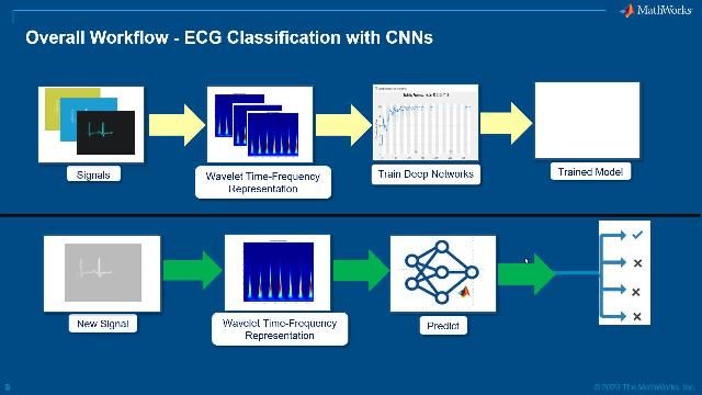 学习如何使用小波时频技术和预训练的卷积网络快速构建ECG分类器。