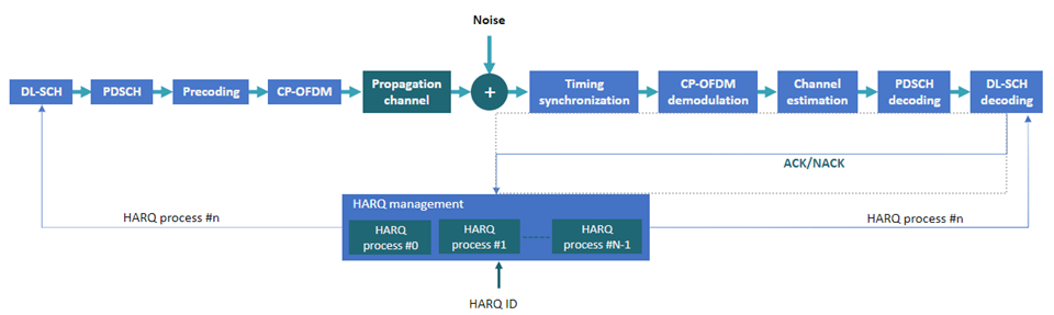 从DL-SCH编码到DL-SCH解码，以及HARQ管理，下行链路通信链路各元素之间的连通性框图。