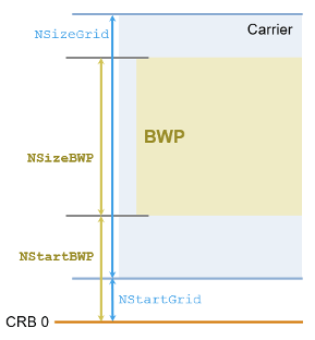 BWP位于载波内部，在NStartBWP和NStartBWP+NSizeBWP之间。
