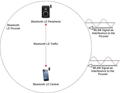 由一个蓝牙LE中心和一个外设组成的蓝牙LE piconet。该场景由两个WLAN节点组成，在蓝牙LE信号中引入干扰。