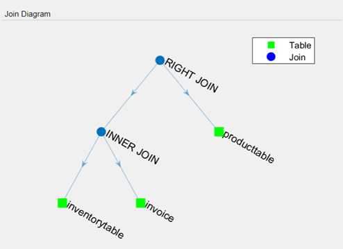 连接图显示了库存表和发票数据库表之间的内部连接，以及到可生产表数据库表的右连接。