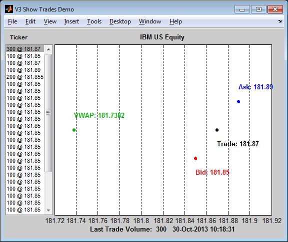 V3显示交易演示图显示IBM股票的实时价格数据。