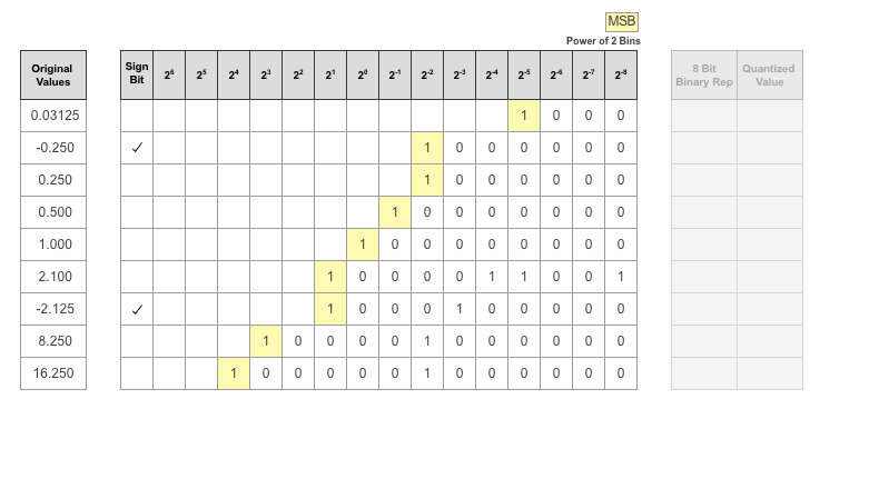 表中显示的每个日志值的理想二进制表示，最有效位用黄色突出显示。