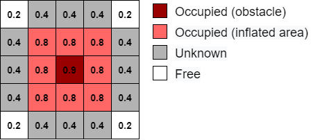 costmap示例。中心网格单元是深红色的，成本为0.9。这个格子代表一个障碍。障碍物周围的单元格是浅红色的，成本为0.8。这些细胞代表膨胀区域。膨胀区域周围的单元格是灰色的，成本为0.4。这些细胞有一个未知的状态。成本图角落的单元格是白色的，其成本为0.2。这些细胞处于自由状态。