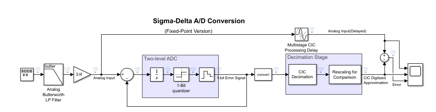 Sigma-Delta A/D转换模型图