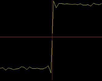 从低状态电平开始，然后转换到高状态电平的标绘信号。图顶部的红线在过渡点处交叉。