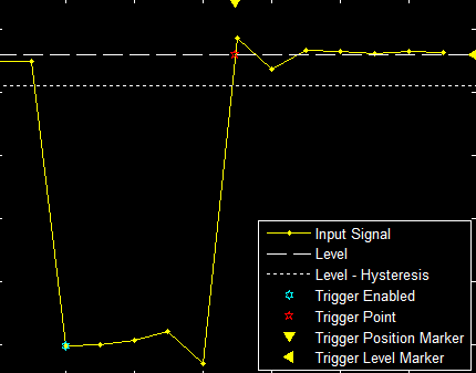 上升边触发器的示例绘图，其中标记了触发器启用和触发的位置。