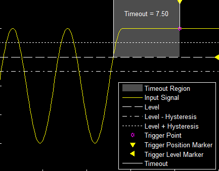 上升超时触发器的示例图，其中标记了触发器的测量和触发位置。
