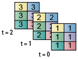 三个3 × 2矩阵分别在t= 0 t= 1 t= 2处。当t = 0时，所有元素都等于1。在t = 1时，所有元素都等于2。在t = 2时，所有元素都等于3。