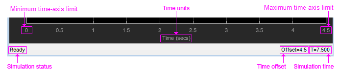 带注释的图，显示范围窗口显示轴限制、时间单位、模拟状态、偏移量和模拟时间的位置gydF4y2Ba