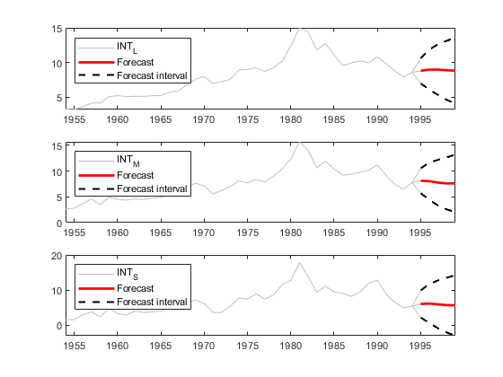 从VEC(1)模型生成的每个系列和预测的独立时间序列图