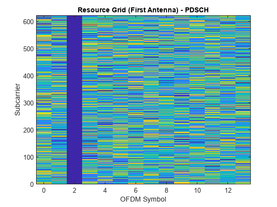 图中包含一个axes对象。标题为Resource Grid (First Antenna)的axis对象- PDSCH包含一个类型为image的对象。