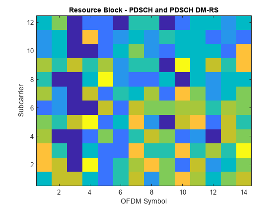 图中包含一个axes对象。标题为Resource Block - PDSCH和PDSCH DM-RS的axes对象包含一个类型为image的对象。