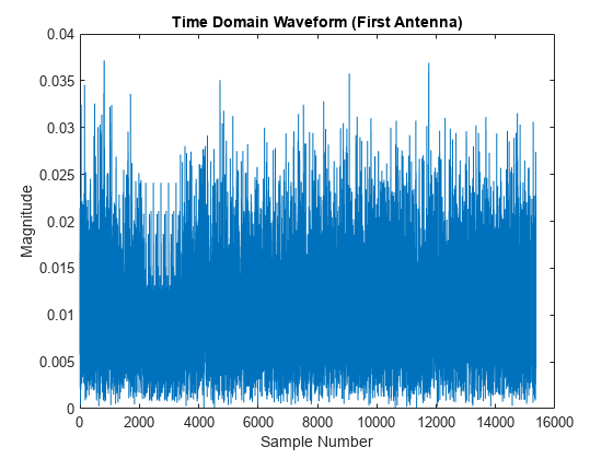 图中包含一个axes对象。标题为Time Domain波形(First Antenna)的axis对象包含一个类型为line的对象。