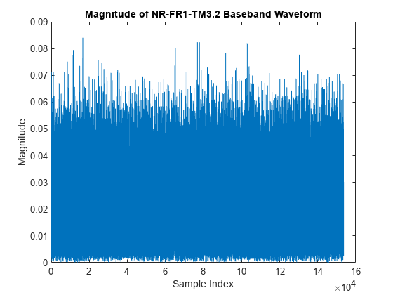 图中包含一个axes对象。标题为“NR-FR1-TM3.2基带波形的幅度”的axes对象包含一个类型为line的对象。