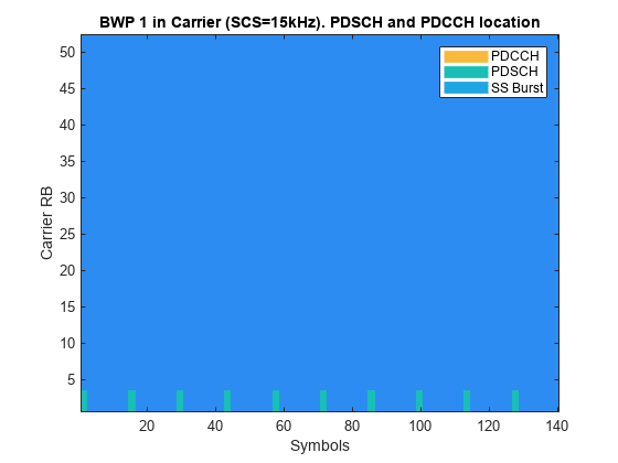 图中包含一个axes对象。在载波中标题为BWP 1的轴对象(SCS=15kHz)。PDSCH和PDCCH位置包含4个类型的对象image, line。这些对象代表PDCCH, PDSCH, SS Burst。