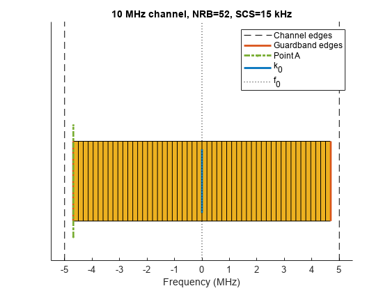 图中包含一个axes对象。标题为10 MHz通道，NRB=52, SCS=15 kHz的坐标轴对象包含59个矩形、直线类型的对象。这些对象表示防护带边，点A, k_0, f_0，通道边。
